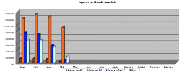 La gràfica que reflecteix la caiguda d'ingressos a la duana d'altres productes respecte al tabac.